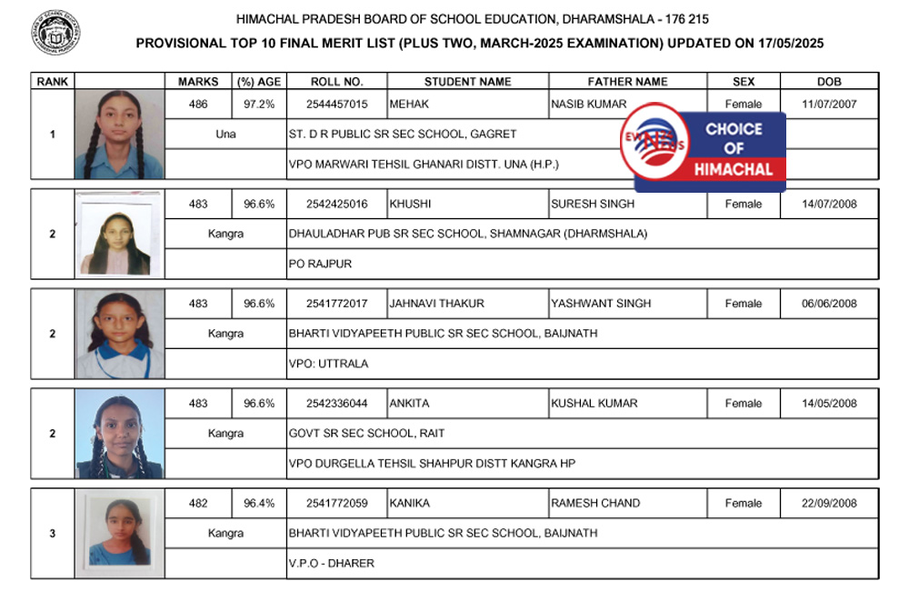 HPBose 12TH Result : ऊना के गगरेट की महक टॉपर, कांगड़ा की तीन छात्राएं सेकंड