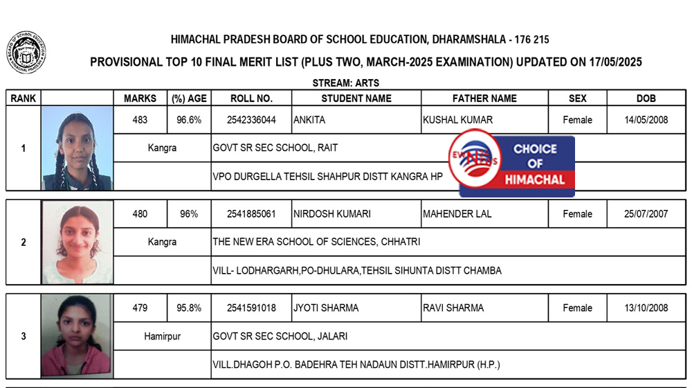 HPBose 12TH Result : आर्ट्स की मेरिट में कांगड़ा की अंकिता टॉपर, निर्दोष सेकंड
