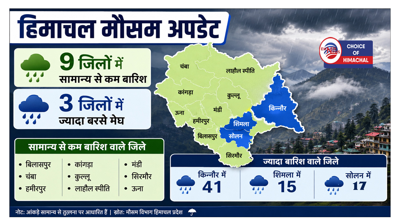 21 और 22 जून को हिमाचल के कुछ इलाकों में हल्की से मध्यम बारिश की संभावना, येलो अलर्ट