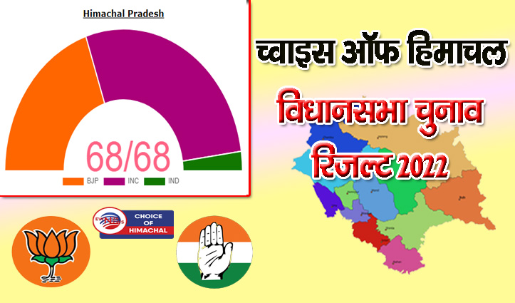 #HPElectionResult : 40 सीटों पर कांग्रेस का कब्जा, भाजपा के खाते में आईं 25